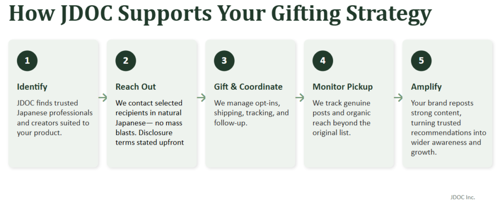 Diagram showing JDOC’s five-step product gifting support process: identifying recipients, outreach, coordination, monitoring organic pickup, and amplification.