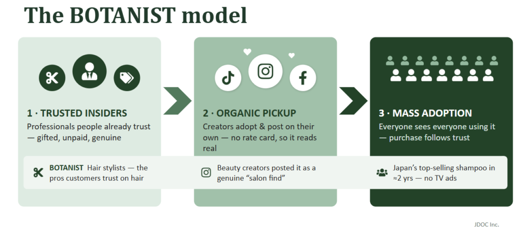 Diagram of the BOTANIST gifting model, showing how trusted industry insiders led to organic creator pickup and wider consumer adoption.