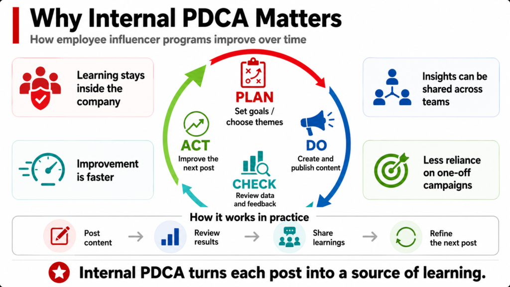 Internal PDCA cycle for improving employee-created content