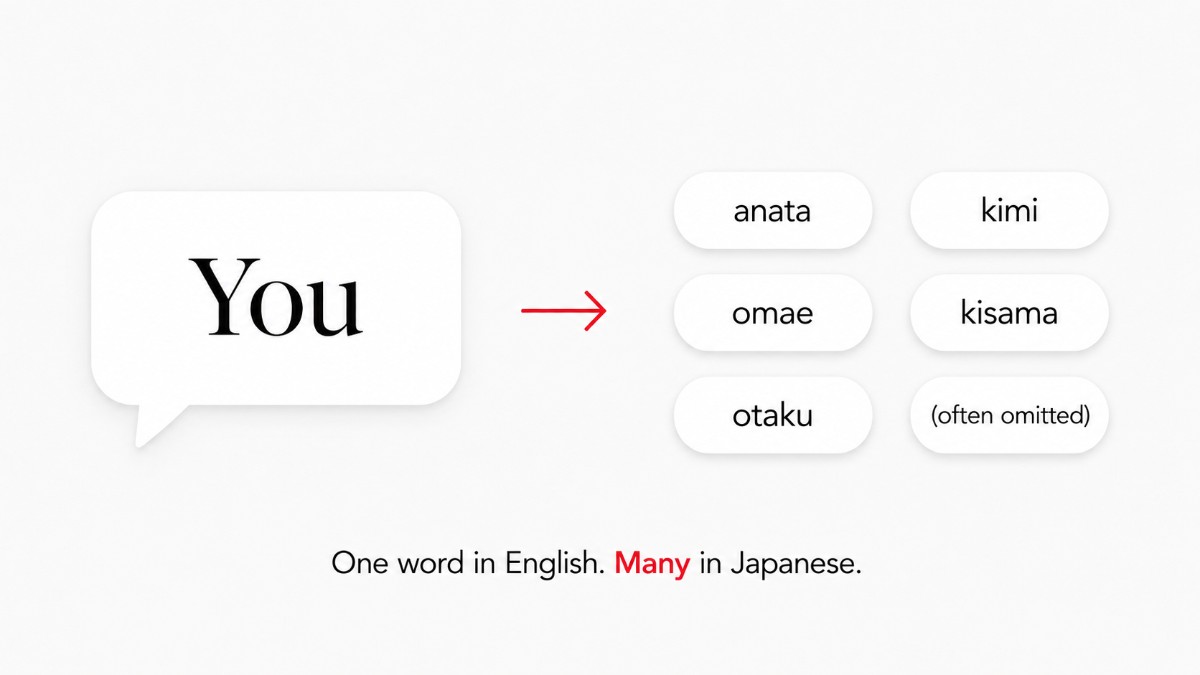 In English, “you” is one word; in Japanese it splits into many forms or is omitted entirely.